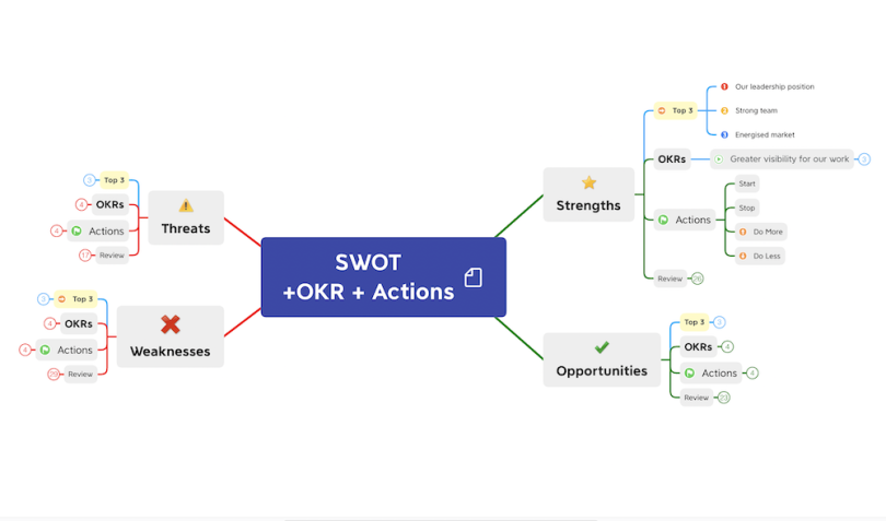 SWOT analysis mind map examples