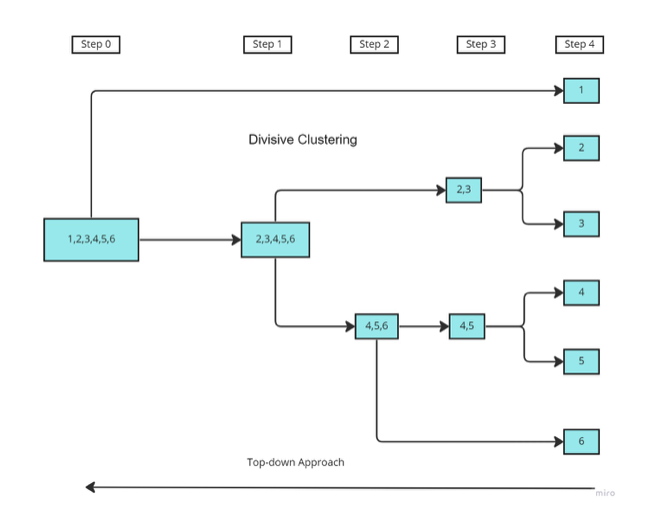 Divisive clustering
