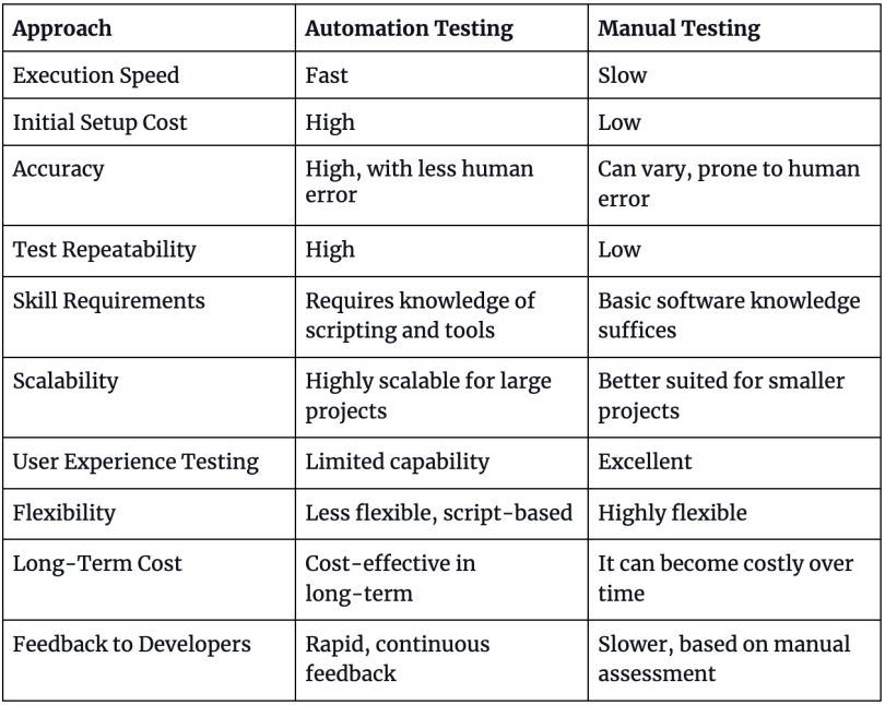 A chart comparing how testing approaches differ for manual versus automated methods.