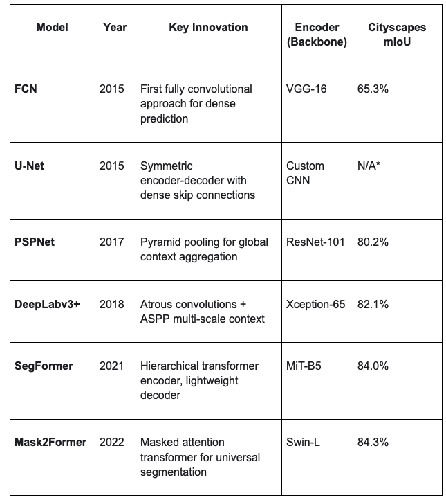 A chart showing semantic segmentation models