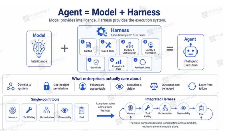 A diagram illustrating how an agent harness works