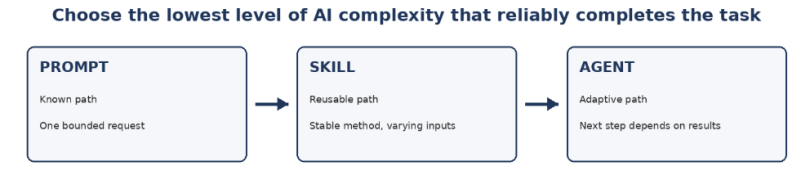 The prompt-to-agent complexity ladder.