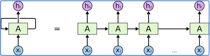 A schematic of an RNN