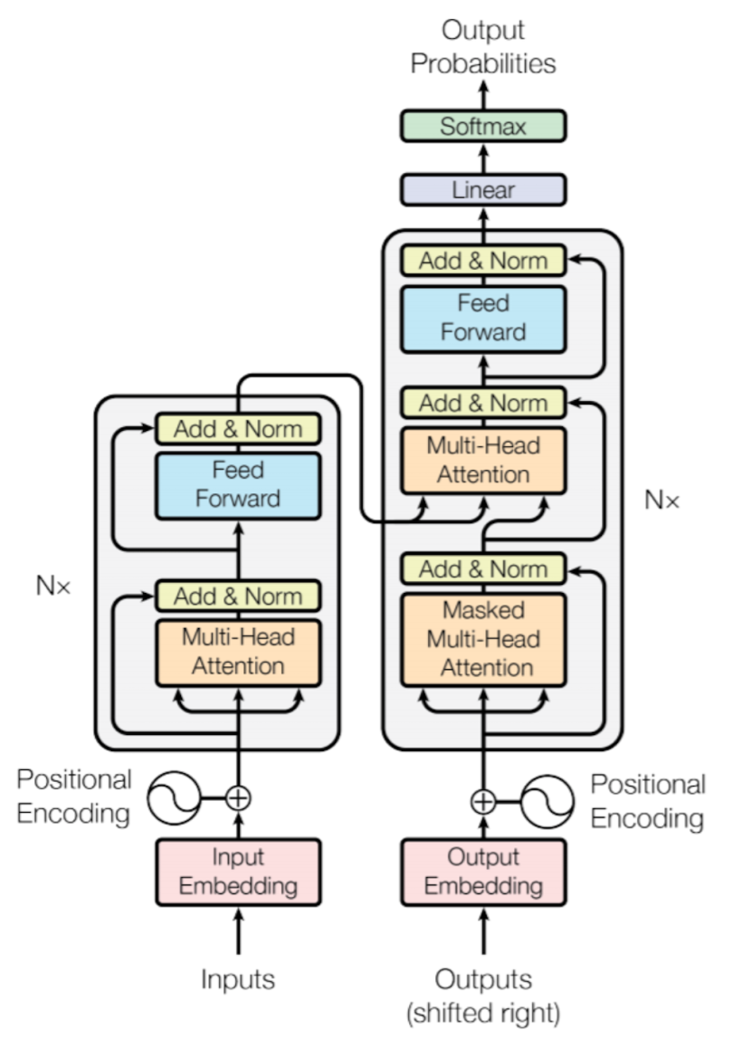 A schematic of the transformer neural network