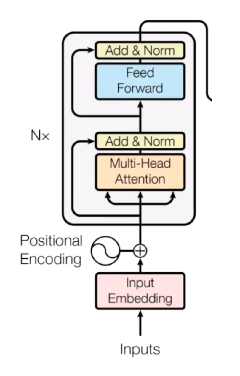 A schematic of the transformer neural network