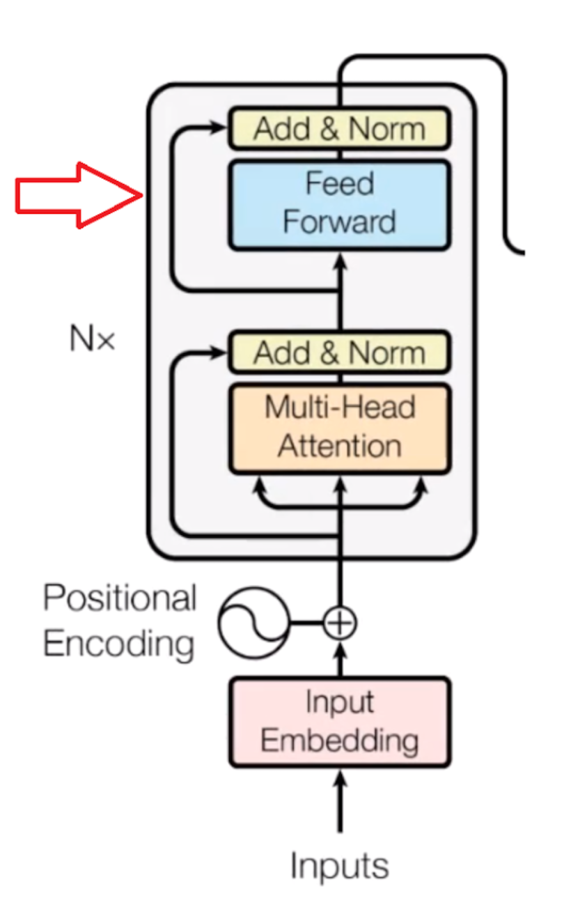 Schematic of a feed-forward network