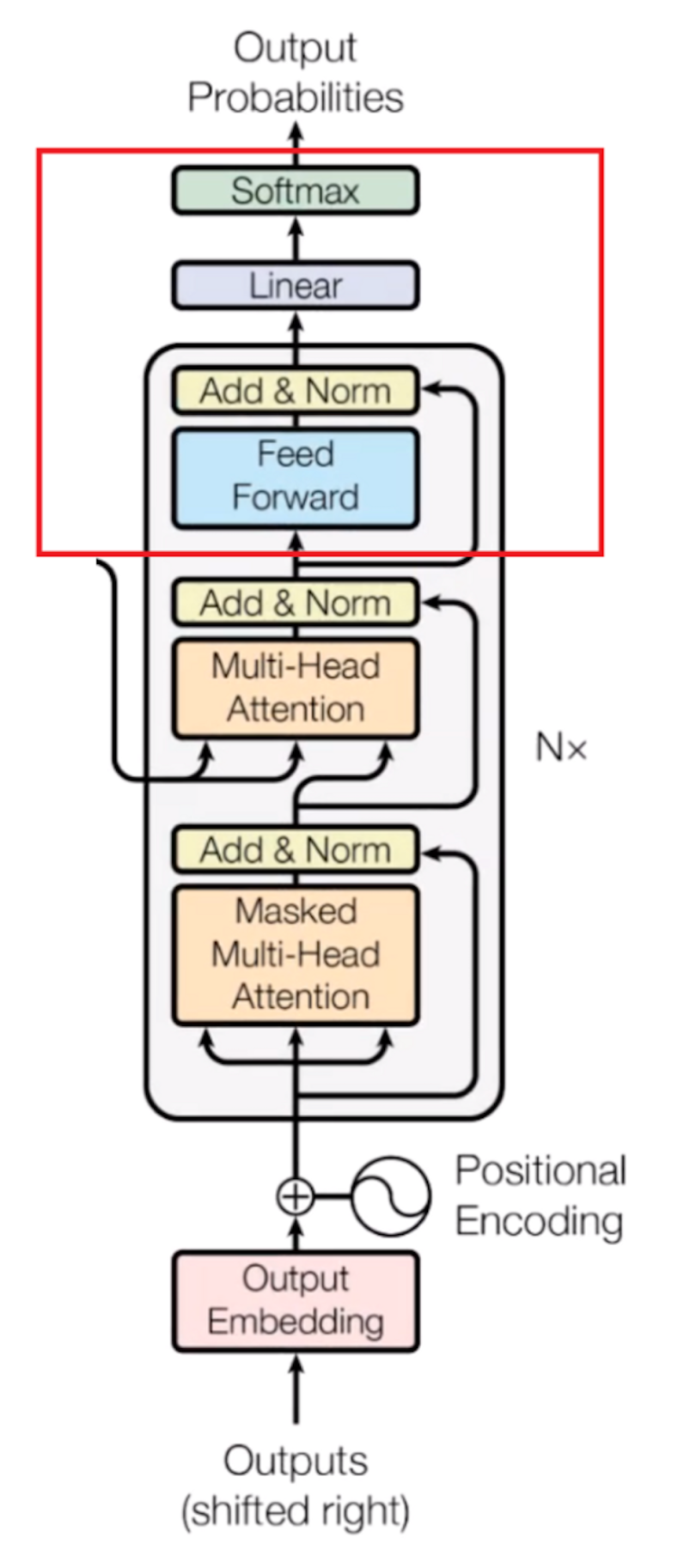 A schematic of the neural network
