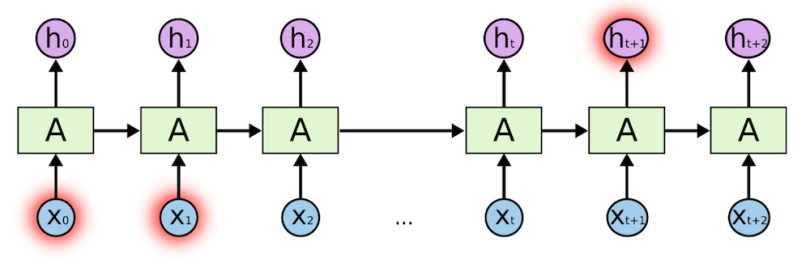 A schematic of an RNN