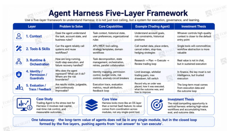 Agent harness five-layer framework