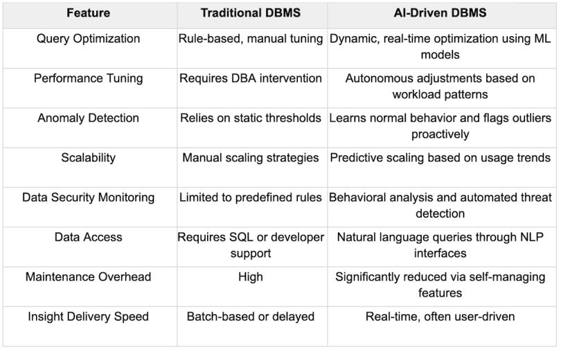 A chart comparing traditional vs. AI-based database management