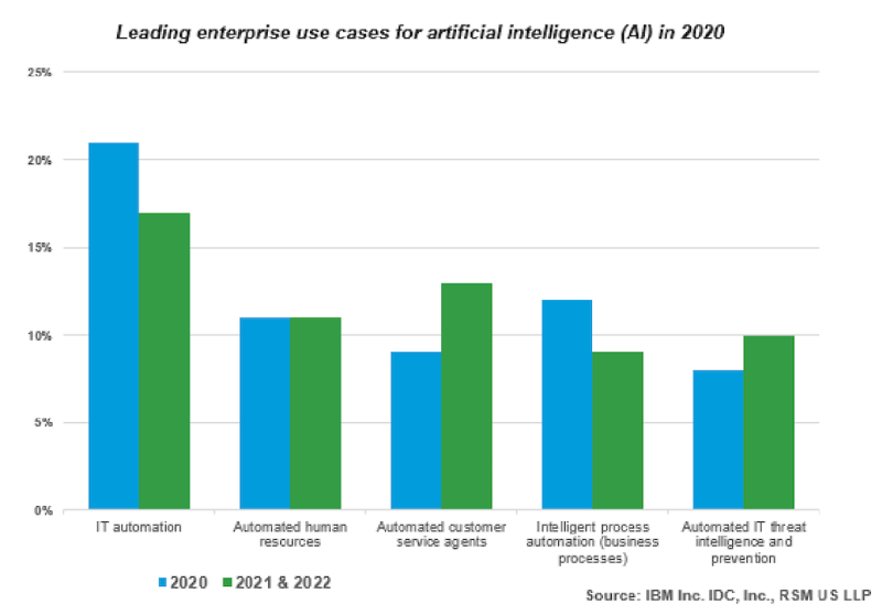 A bar chart showing automation's impact