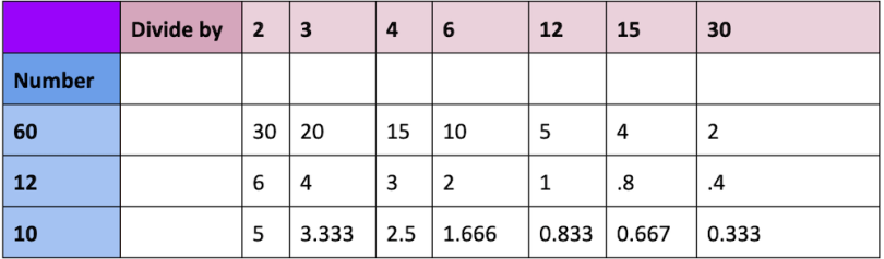 A chart illustrating trichotomous numbers