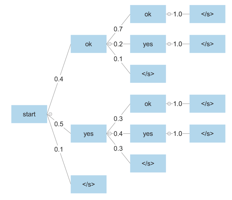 A beam search tree