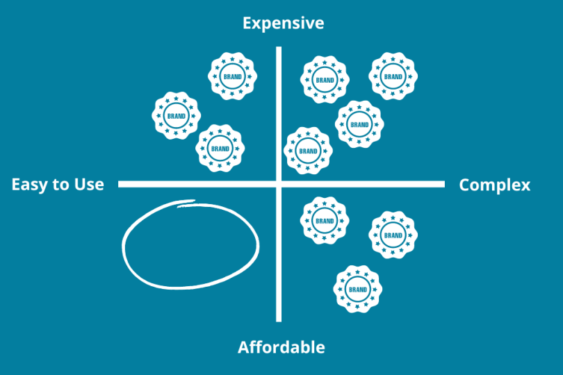 brand positioning map with expensive/affordable, complex/easy-to-use as the two attributes