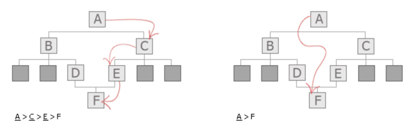 A visual representation of path-based breadcrumbs