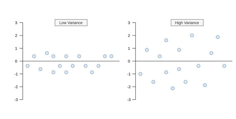 Difference between high and low variance graphs