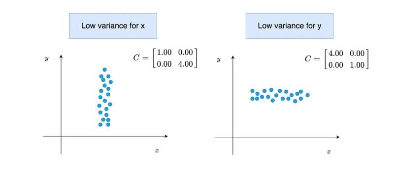Different variances and near-zero covariance 