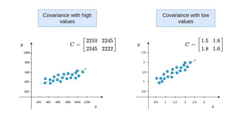 High covariance values versus low covariance values graphs