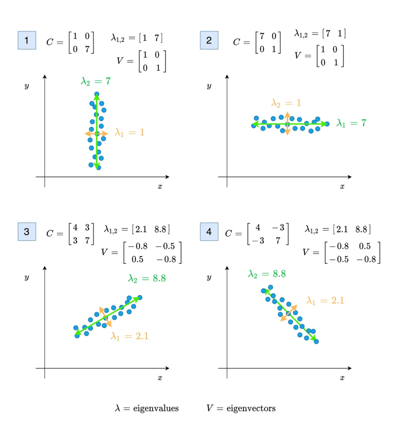 Eigenvalues and eigenvectors of covariance and their effects on direction and magnitude. | Image: Sergen Cansiz