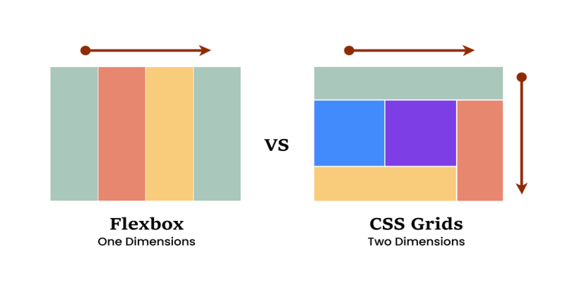 CSS Gird vs Flexbox visualization. 