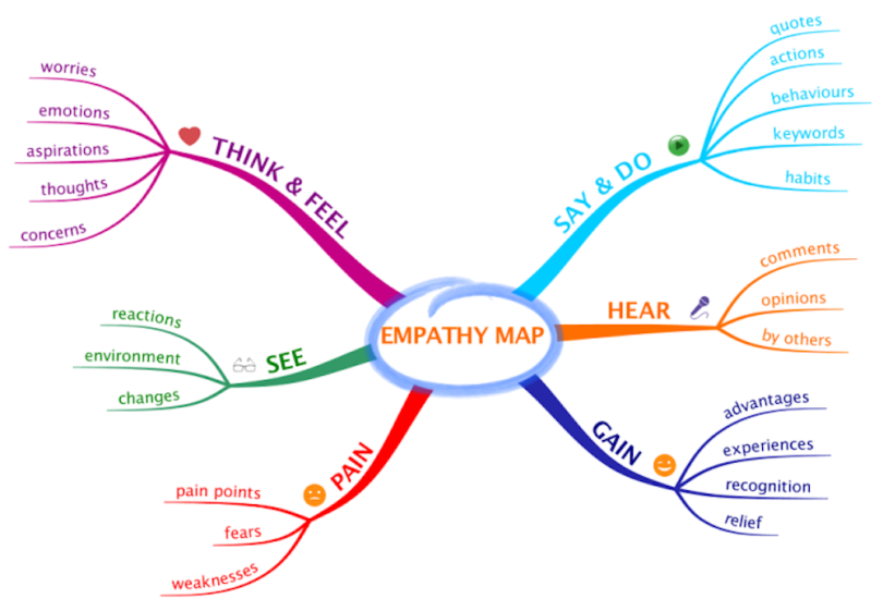 customer profiling empathy mapping