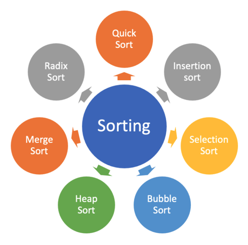 A graphic showing different data sorting algorithms