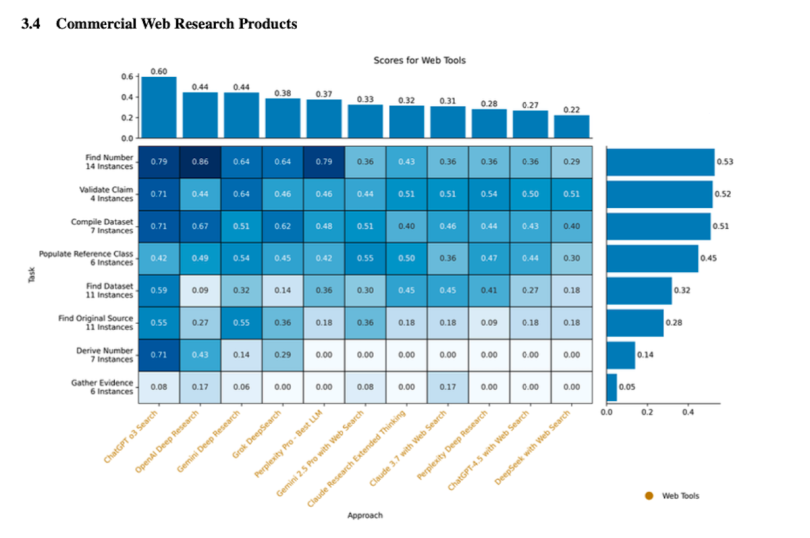 A graphic illustrating the performance of various deep research tools