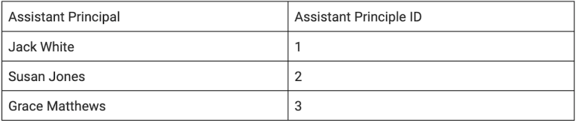 A data set in normal form
