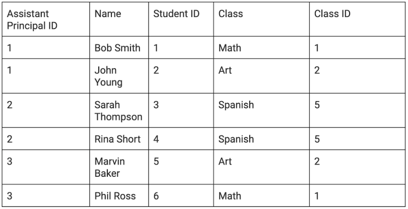 A data set in normal form