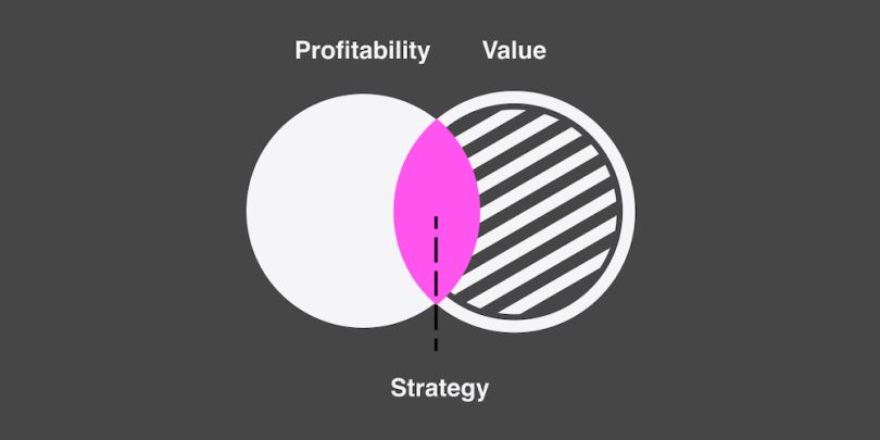 A Venn diagram showing the usefulness of design strategy