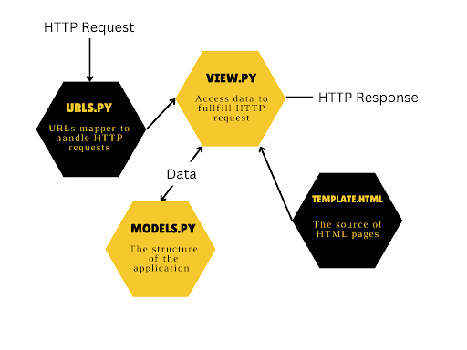 Django python images of black and yellow hexagons reminiscent of a honey comb that lay out how Django works as a framework