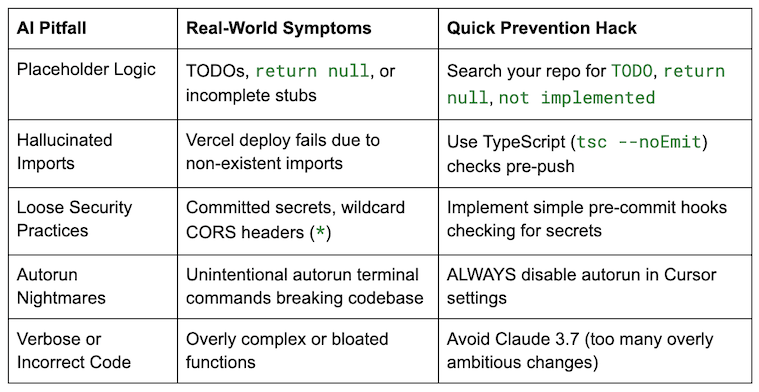 A chart showing common AI coding errors