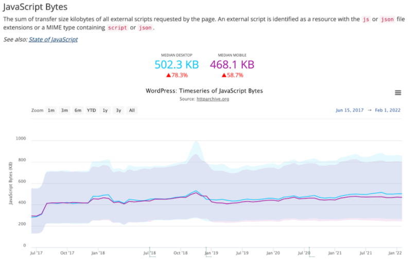 A graph revealing JavaScript usage