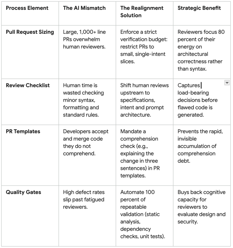 A chart showing an AI-powered Agile workflow