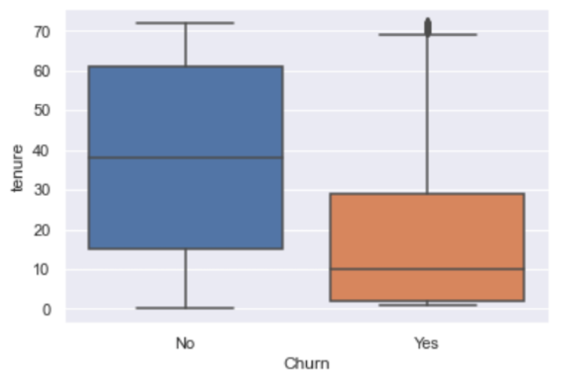A data boxplot