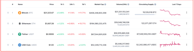 A chart showing Ethereum prices