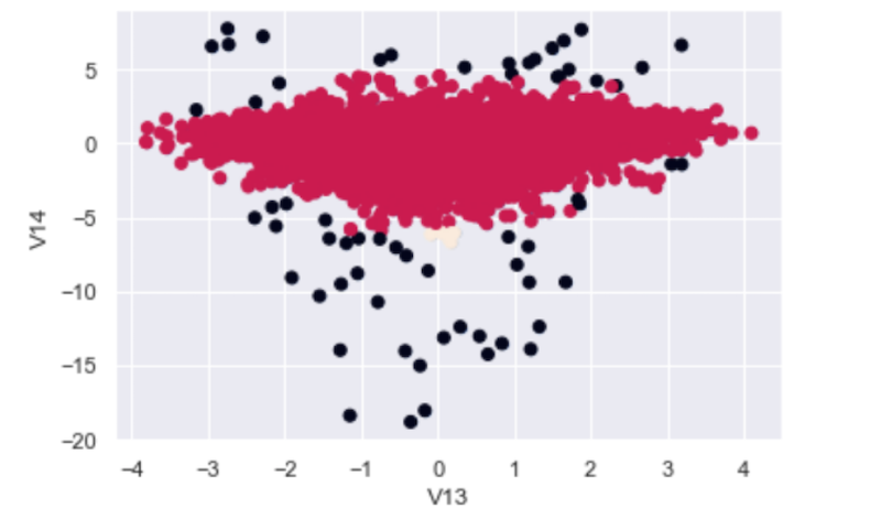 A scatterplot showing data