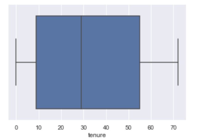 A data boxplot 