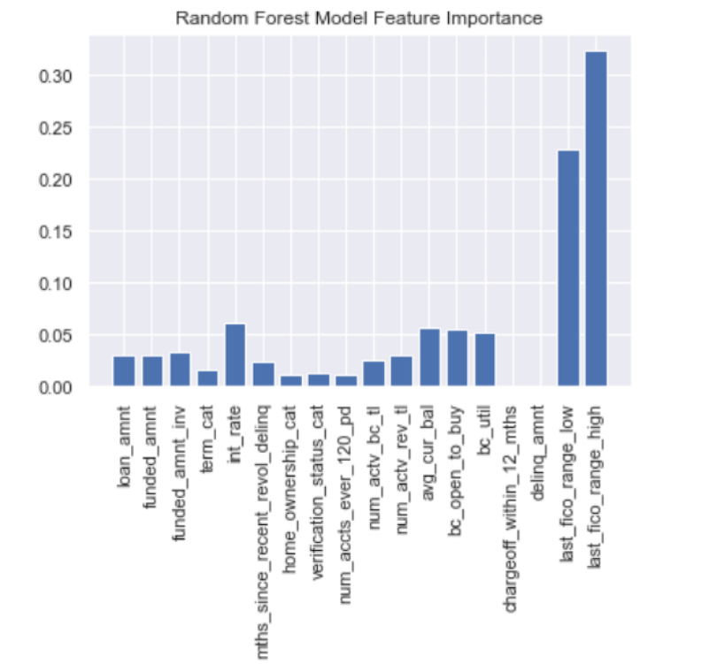 A graphic plot of the data 