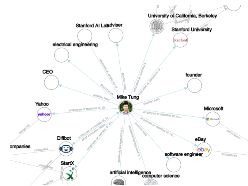 The DBPedia knowledge graph