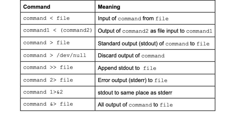 A list of Linux commands