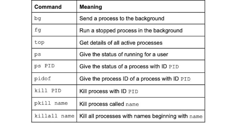 A list of Linux commands