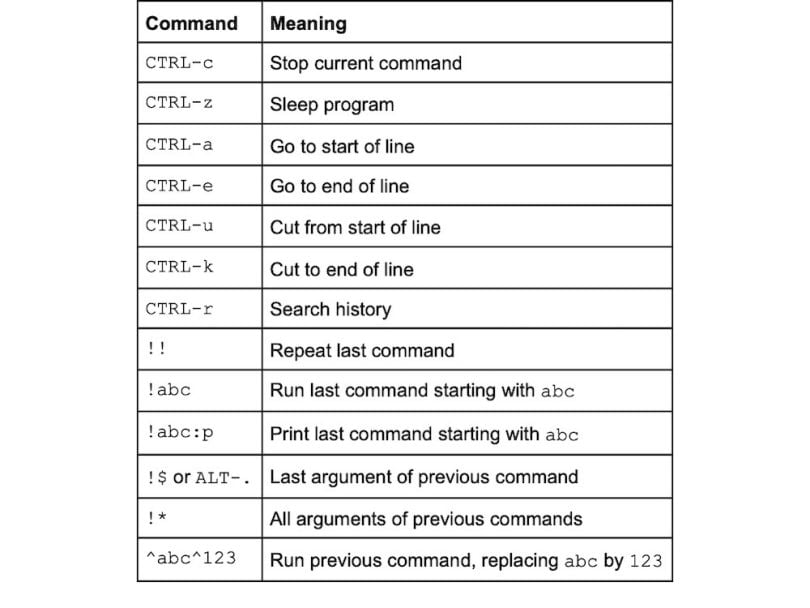 A list of Linux commands