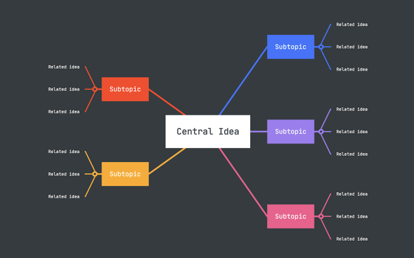 mindmeister example mind map