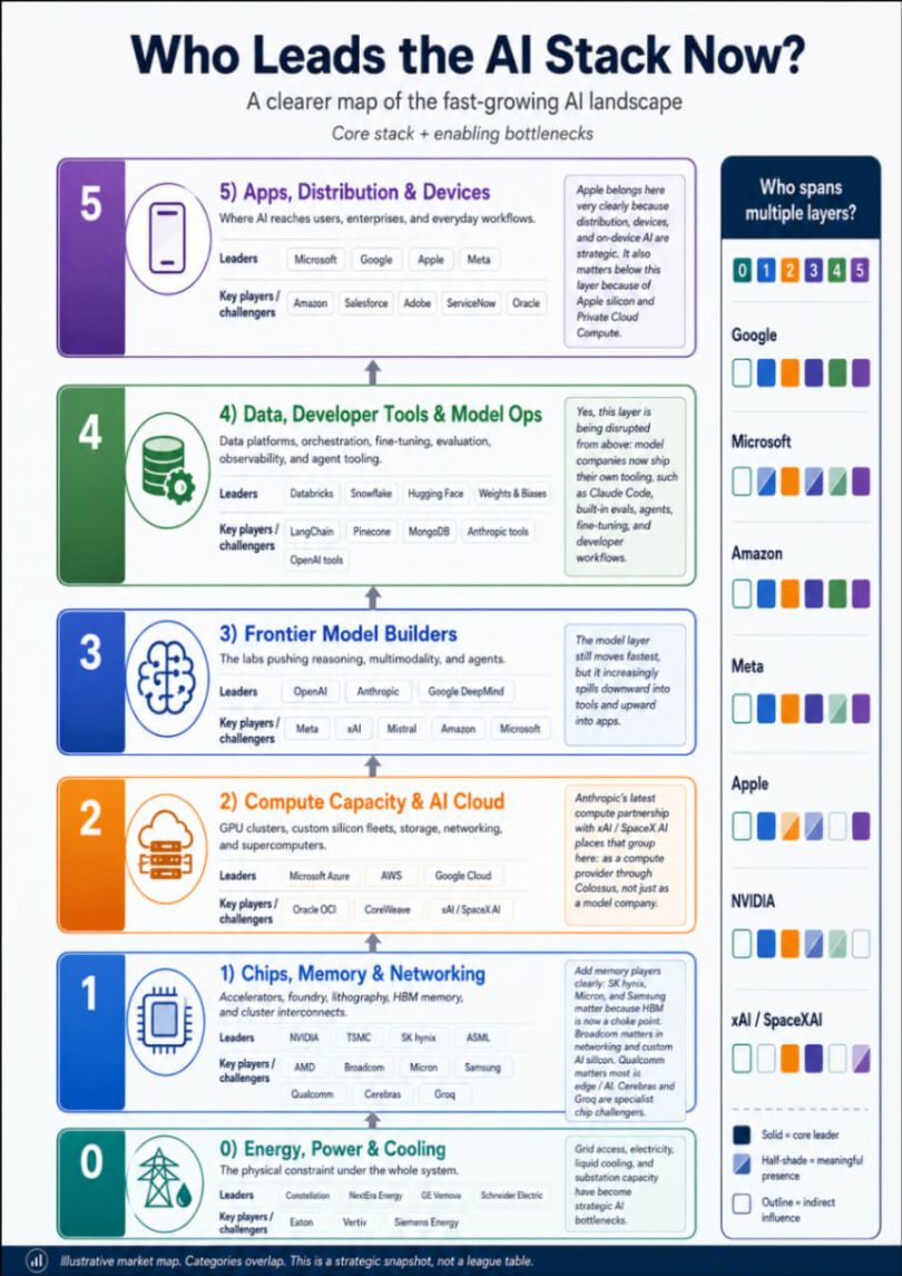 A chart showing AI competition structure