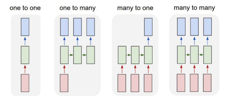 Feed Forward Neural Networks