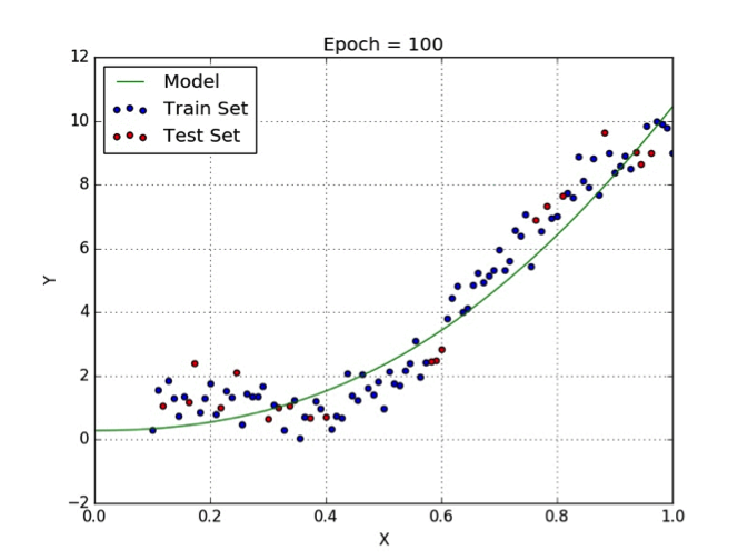 Polynomial Regression