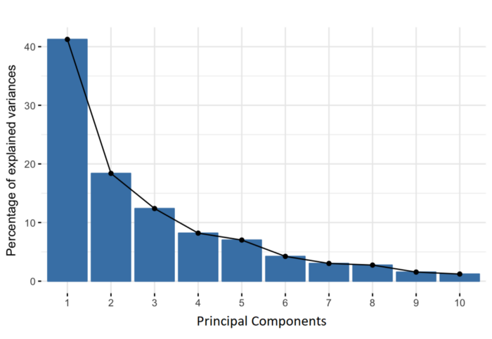 Percentage of Variance (Information) for each by PC