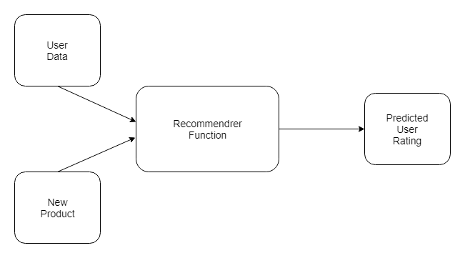 Recommender Function