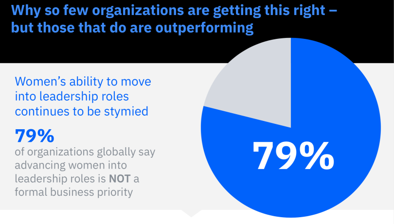 79 percent of organizations around the world say advancing women is not a priority.
